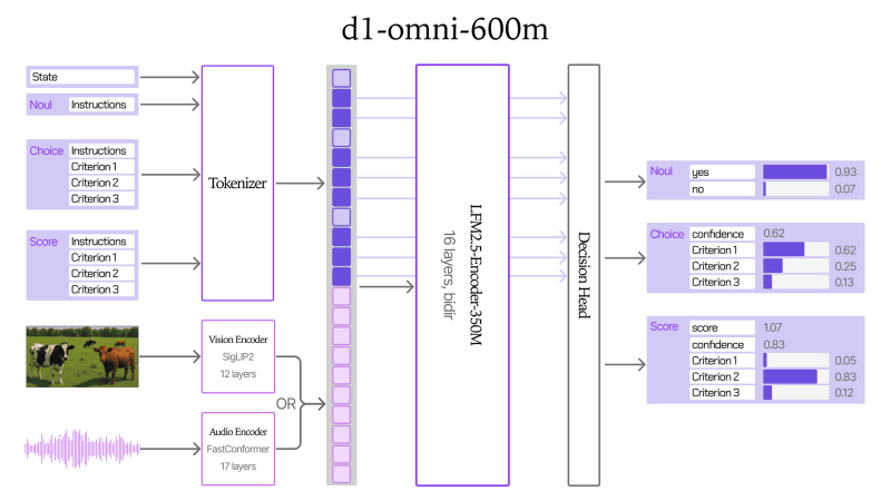 Изображение к статье: Liquid AI открыла модели d1 для оценки текста, изображений и речи