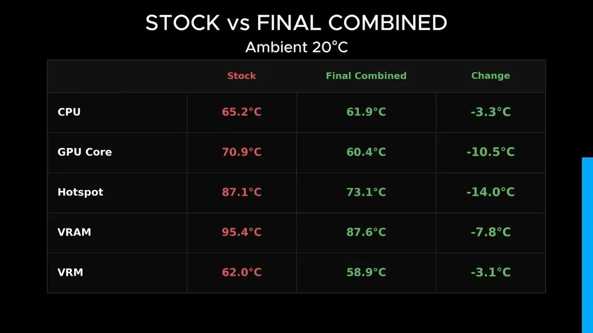 Изображение к статье: Вертикальная RTX 3080 снизила температуру хот-спота на 14 °C в тесте