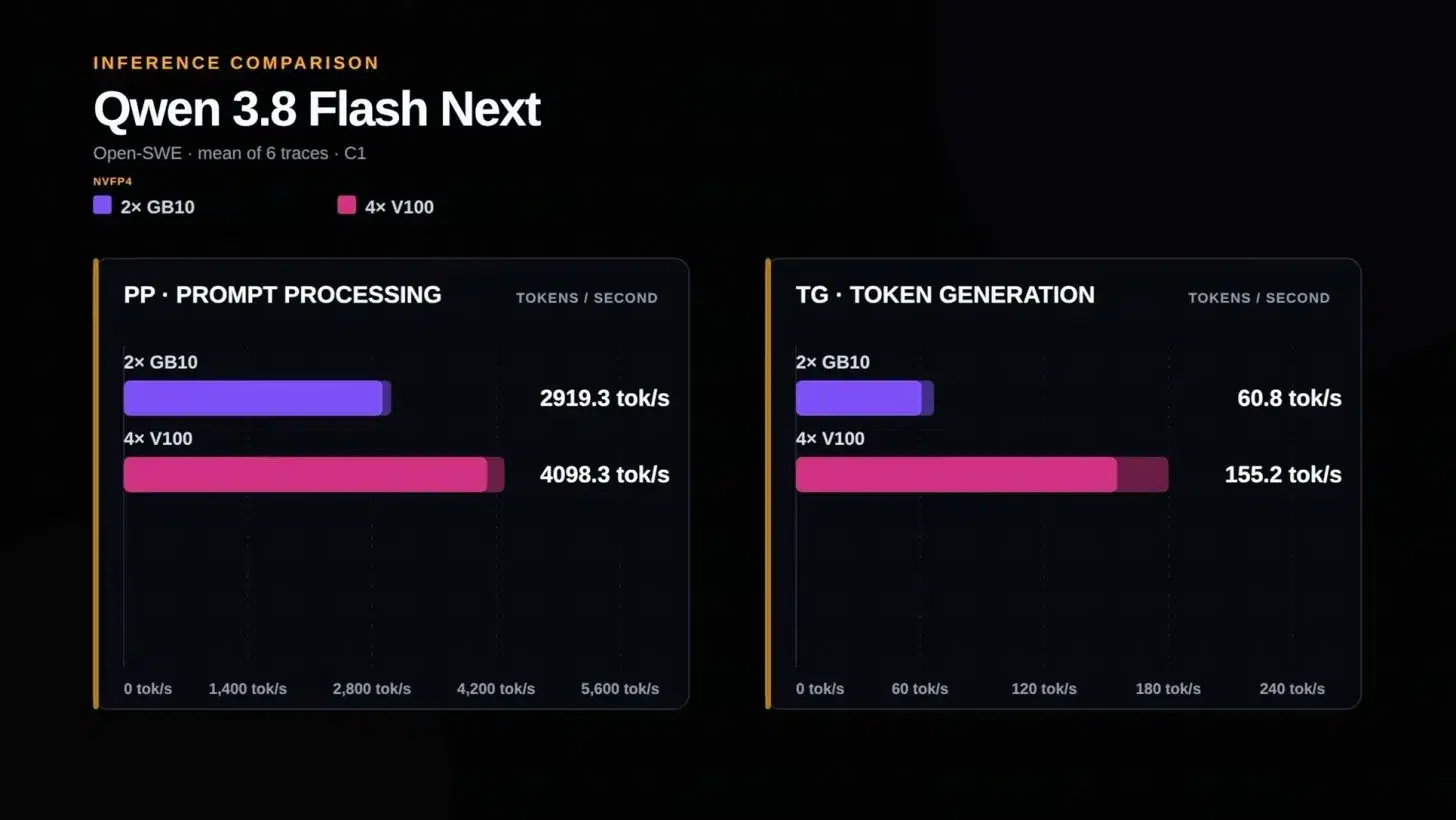 Четыре Tesla V100 обогнали две DGX Spark в тесте ИИ модели