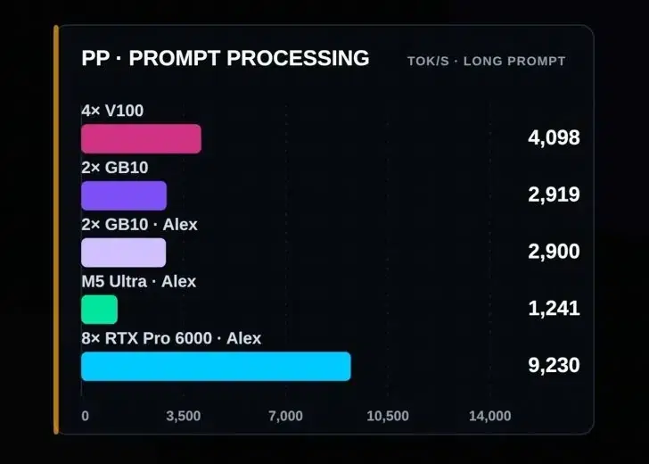 Изображение к статье: Четыре Tesla V100 обогнали две DGX Spark в тесте ИИ-модели
