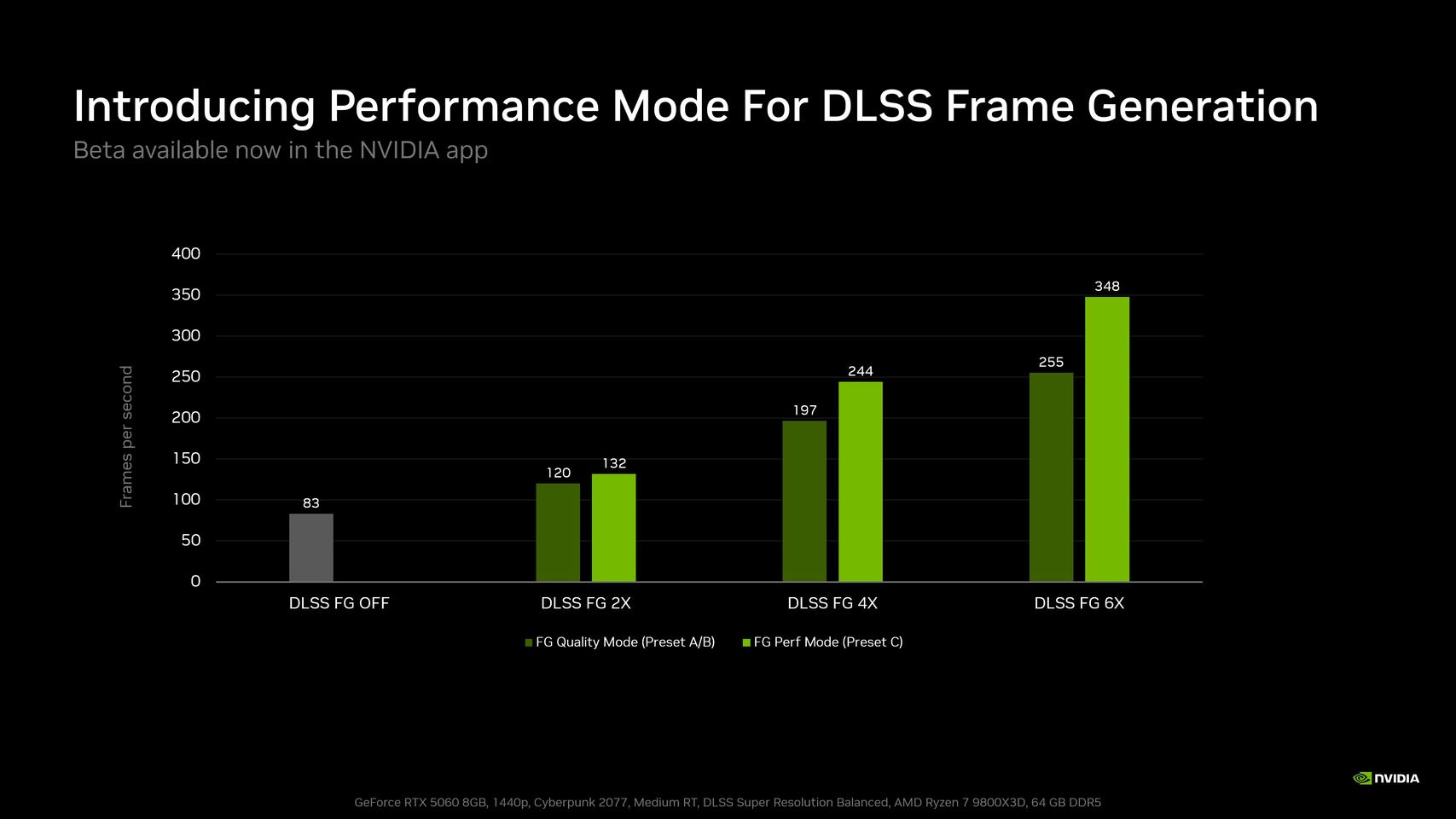 NVIDIA DLSS генерирует кадры до 35 быстрее на RTX 5060 с Preset C