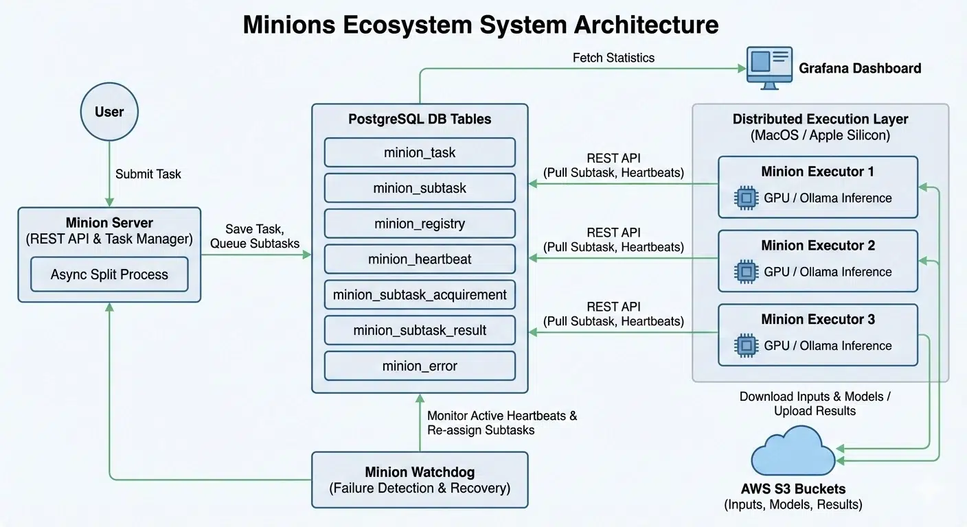 Apple описала Minions систему для ИИ задач на простаивающих Mac