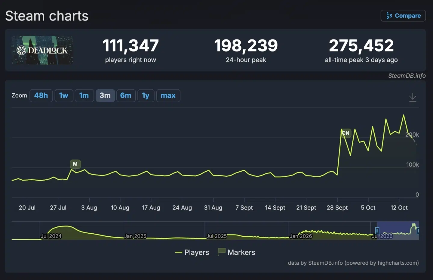 По данным SteamDB онлайн Deadlock достиг 262 тысяч в Steam