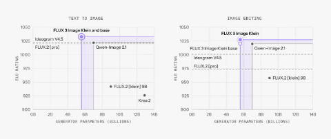 Изображение к статье: FLUX 3 Image Klein вышла: версия INT8 работает с 8 ГБ видеопамяти