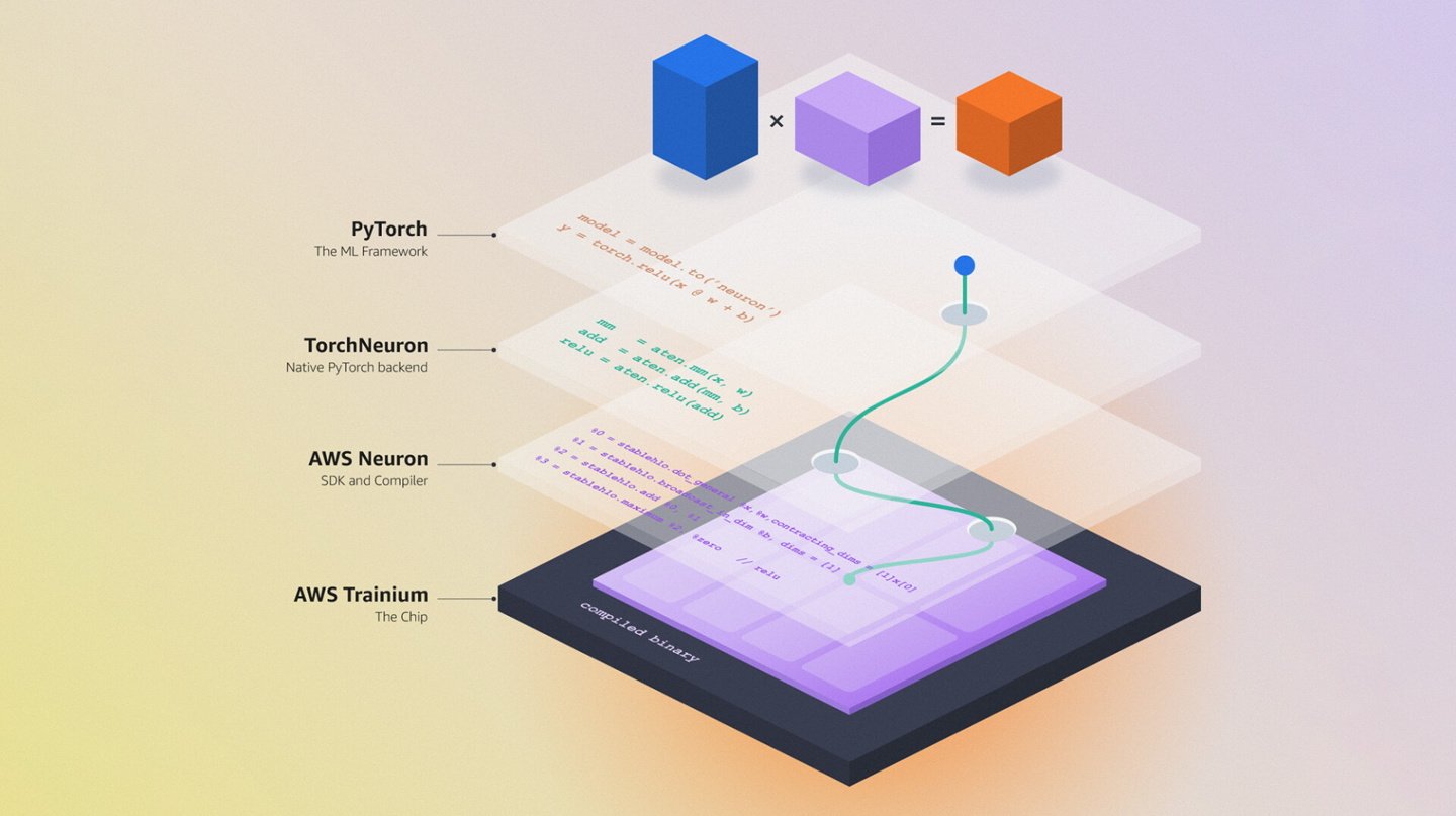 Amazon представила TorchNeuron для запуска PyTorch на Trainium без переписывания кода