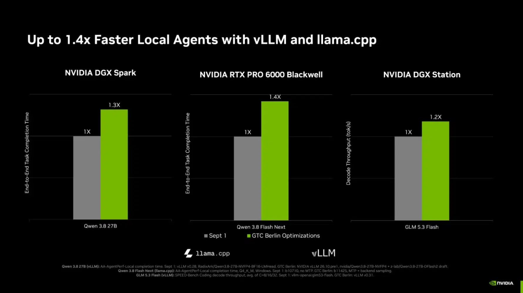 Nvidia разрешила вручную объединять до восьми DGX Spark в кластер