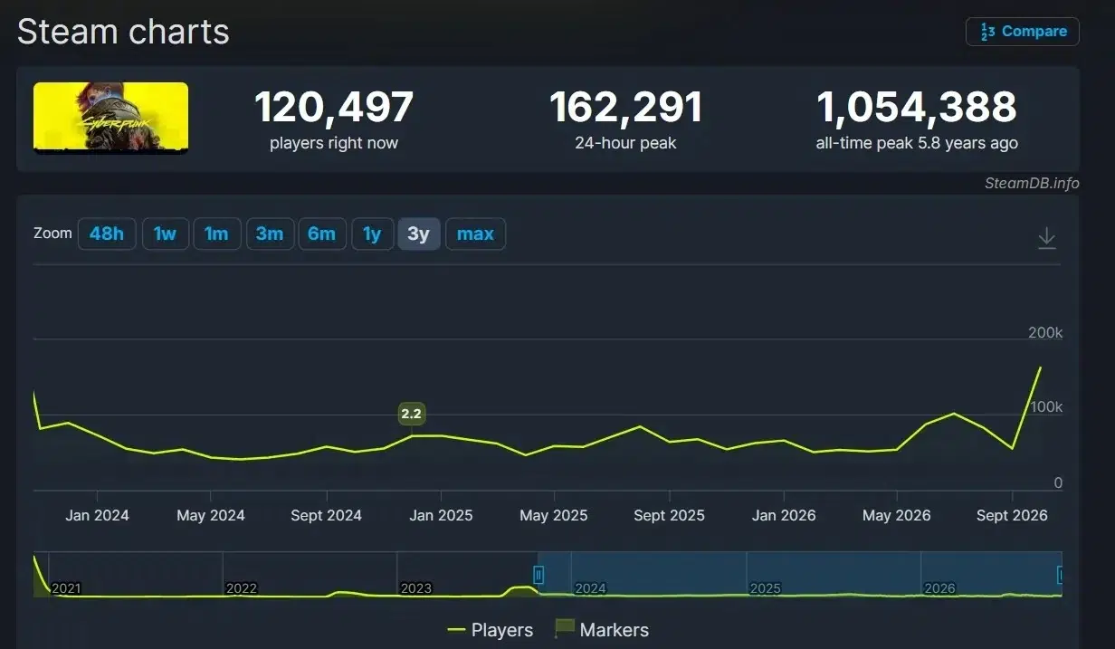 После патча 25 пик онлайна Cyberpunk 2077 в Steam достиг 162 291