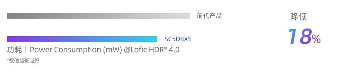 Изображение к статье: SmartSens представила 50-Мп сенсор SC5D8XS с LOFIC HDR при 1× и 2×