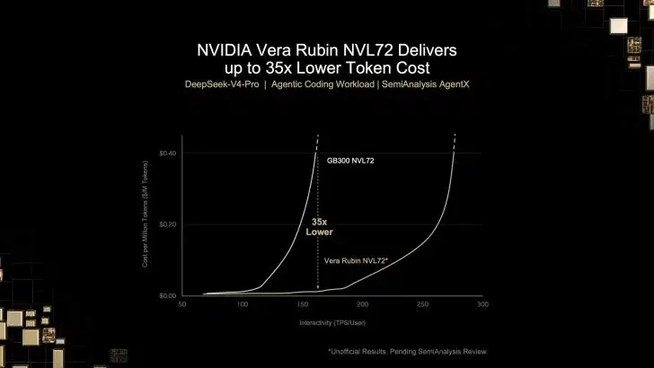Изображение к статье: Nvidia объяснила снижение заявленной пропускной способности Vera Rubin