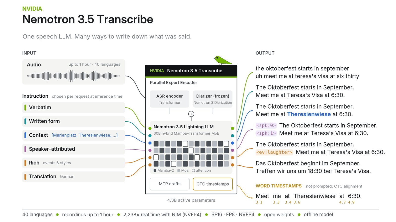 Nvidia представила Nemotron 35 Transcribe для расшифровки речи на 40 языках
