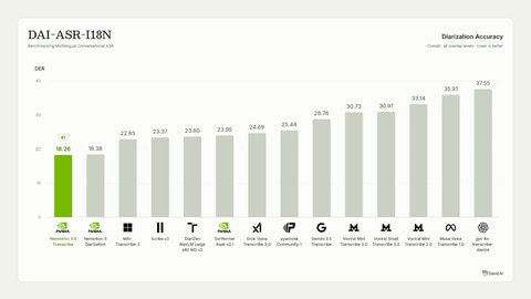 Изображение к статье: Nvidia представила Nemotron 3.5 Transcribe для расшифровки речи на 40 языках