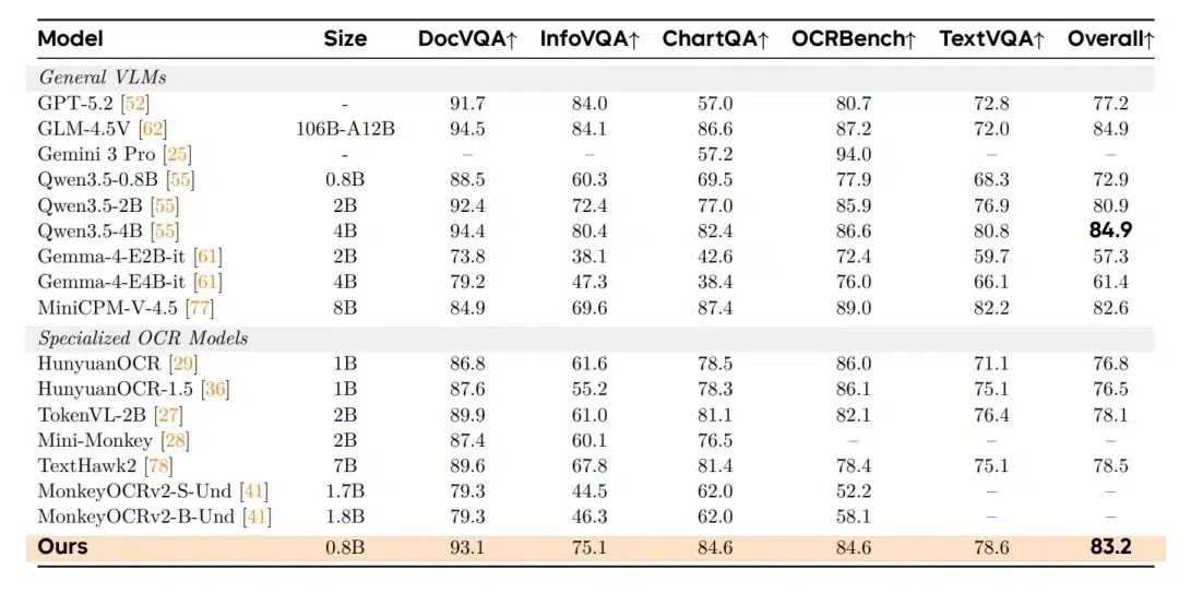 Изображение к статье: Xiaomi открыла модель Xiaomi-OCR-0 для работы с документами